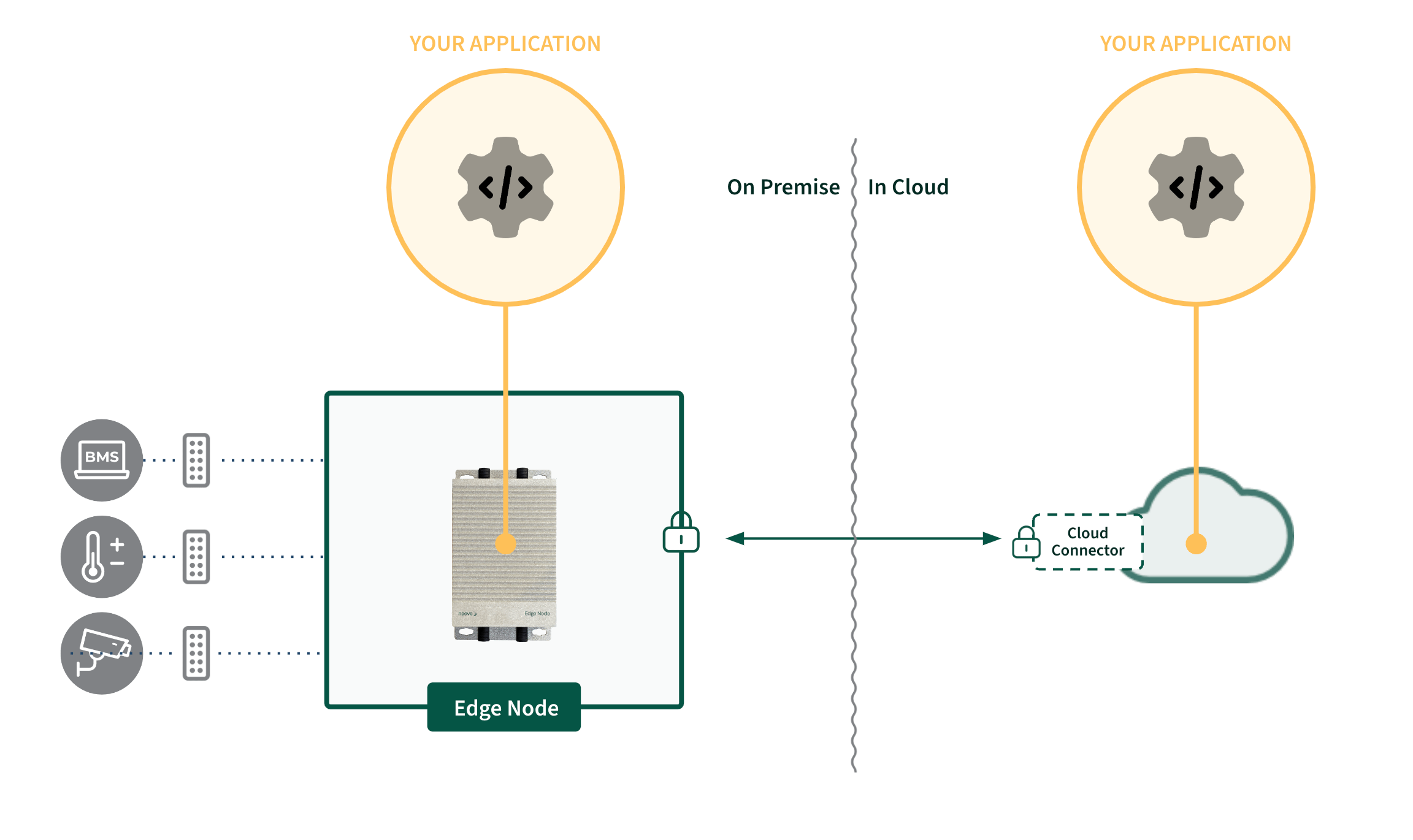 Edge Cloud Apps