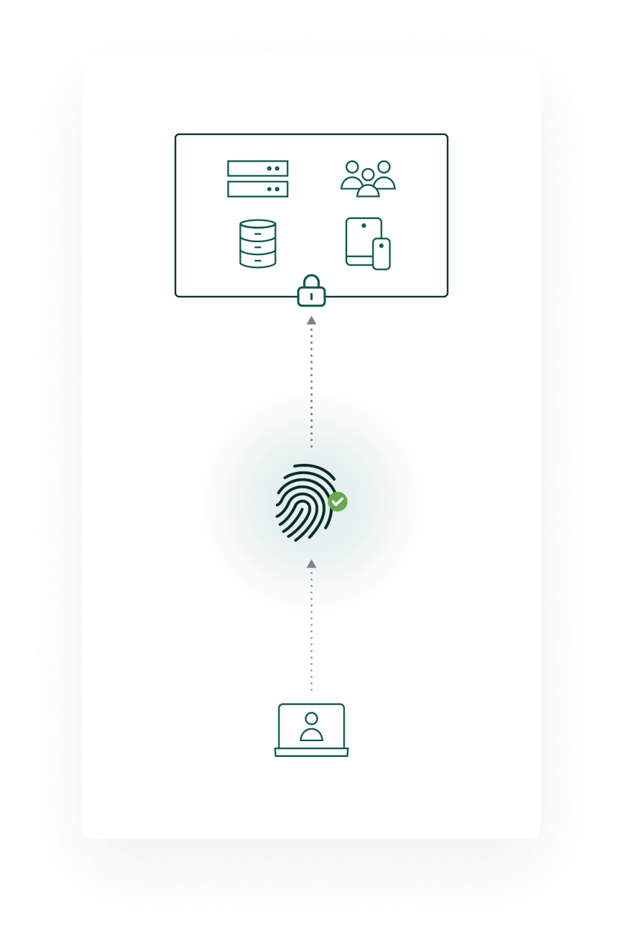 Zero trust remote solution chart