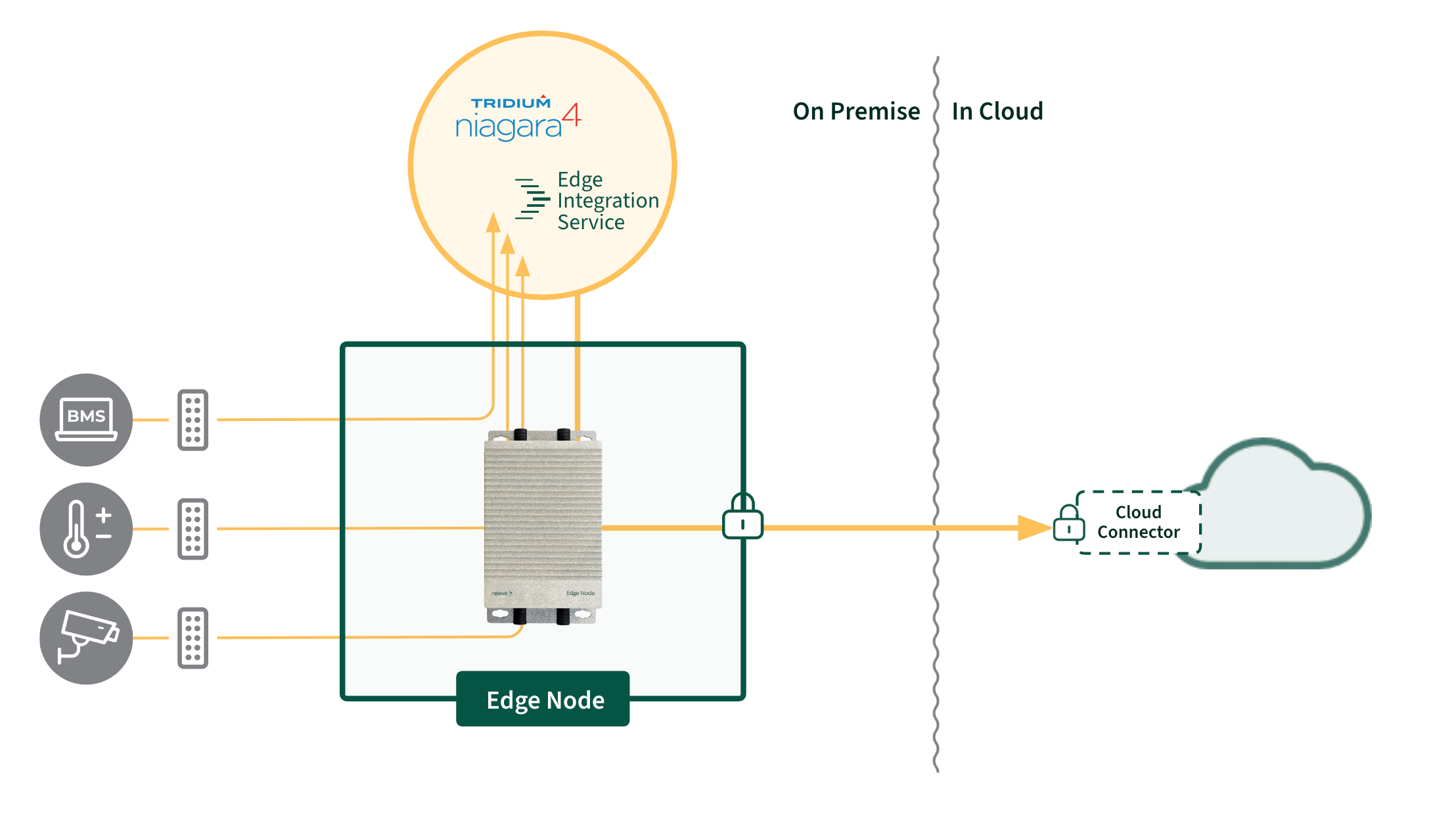 Tridium and Edge Solution
