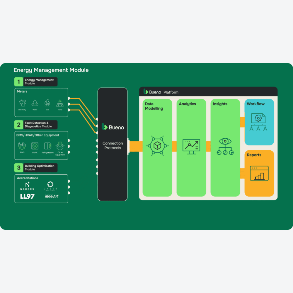 Bueno Management Dashboard