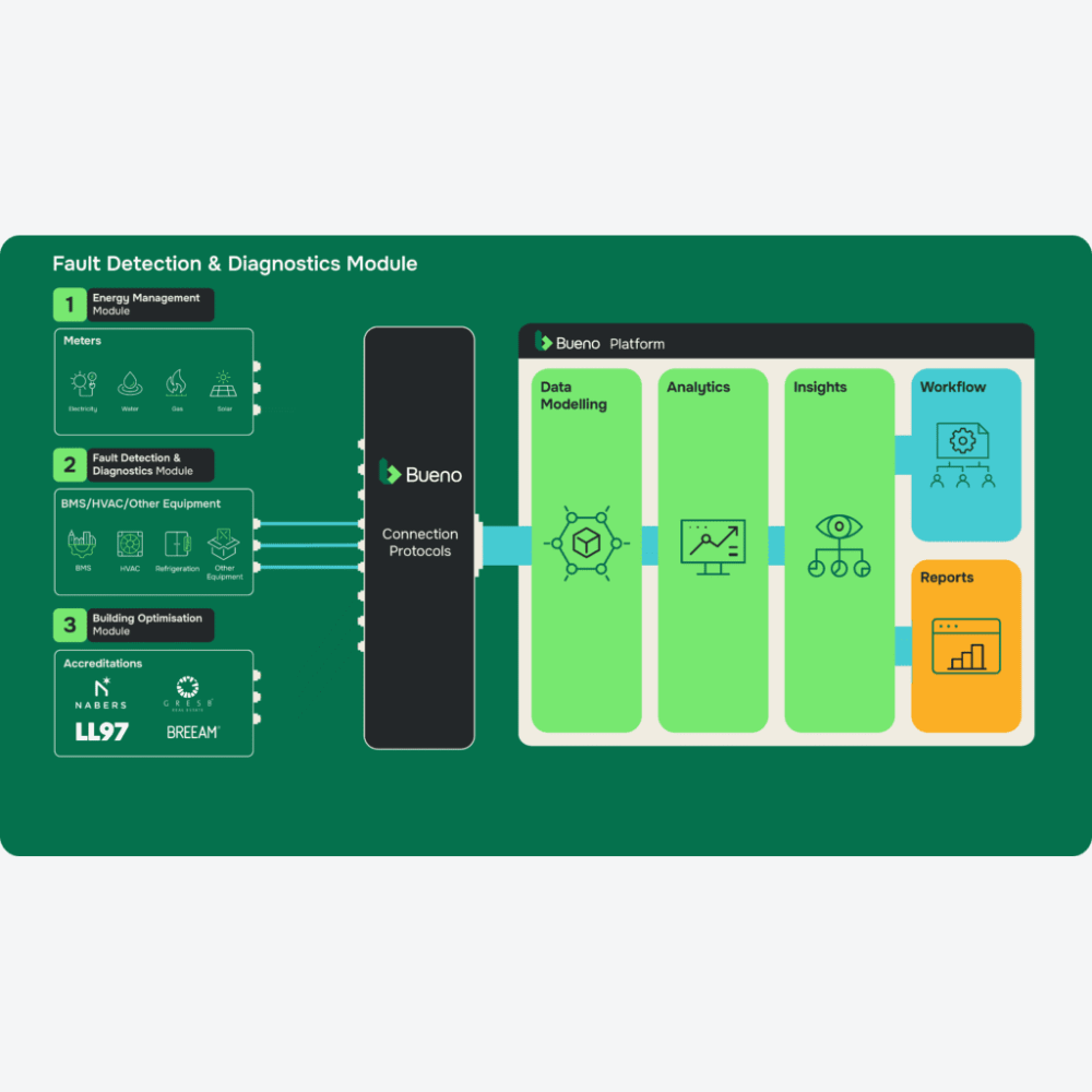 Bueno Management Dashboard